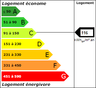 Classe énergie