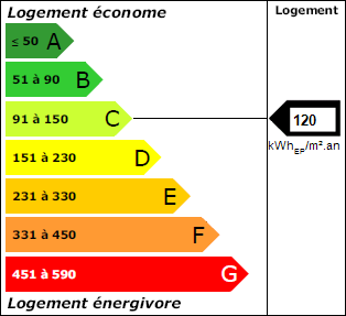 Classe énergie