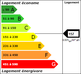 Classe énergie