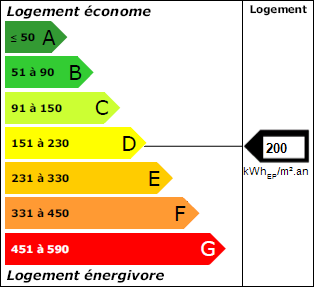 Classe énergie