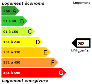 Classe énergie