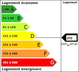 Classe énergie