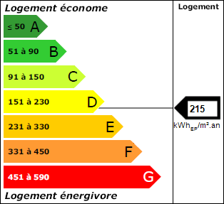 Classe énergie
