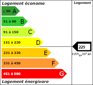 Classe énergie