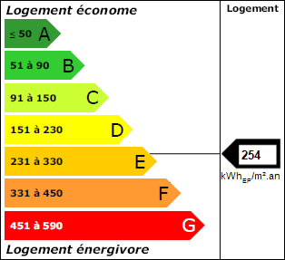 Classe énergie