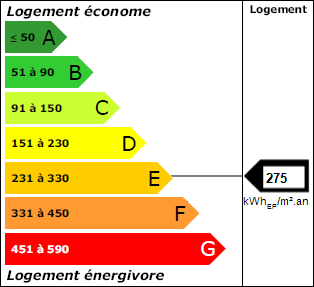Classe énergie
