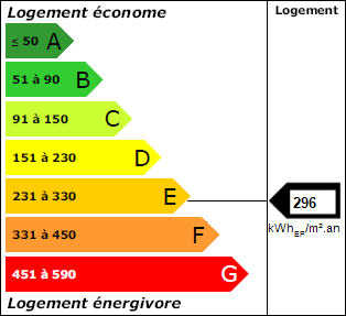 Classe énergie