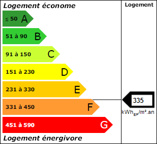 Classe énergie