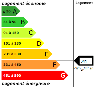 Classe énergie