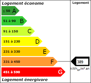 Classe énergie