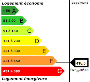 Graphique dpe énergie