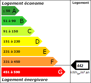 Classe énergie