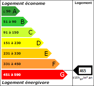 Classe énergie