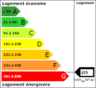 Classe énergie