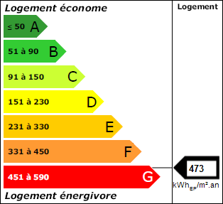 Graphique dpe énergie