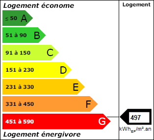 Graphique dpe énergie