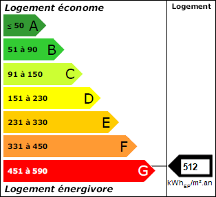Classe énergie