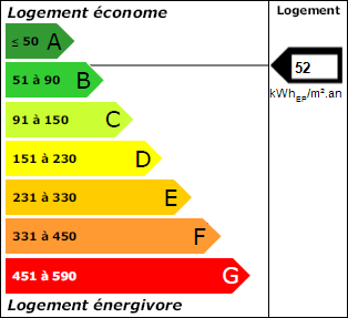 Graphique dpe énergie