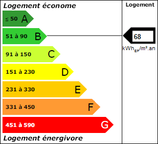 Graphique dpe énergie