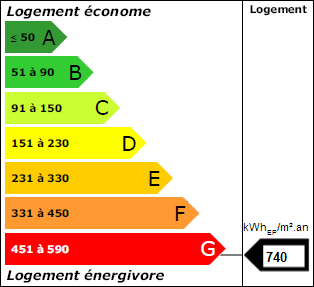 Classe énergie