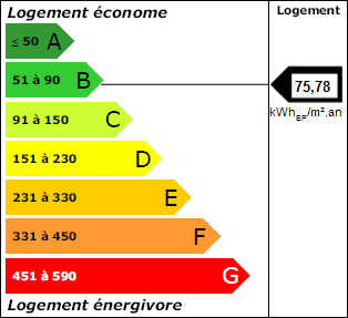 Graphique dpe énergie