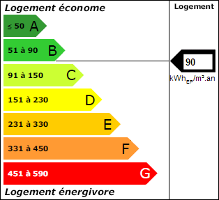 Classe énergie