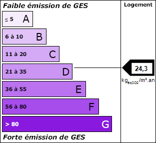 Graphique dpe énergie