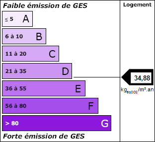 Graphique dpe énergie